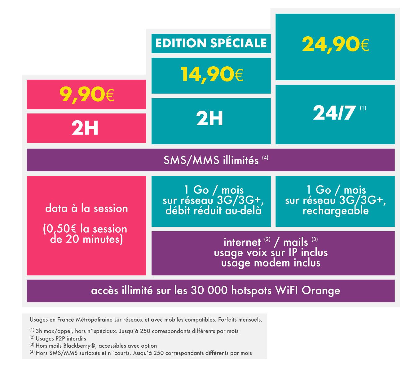 La réponse de Sosh à Free Mobile