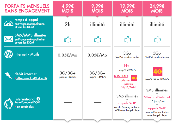 forfaits Sosh en juin 2014